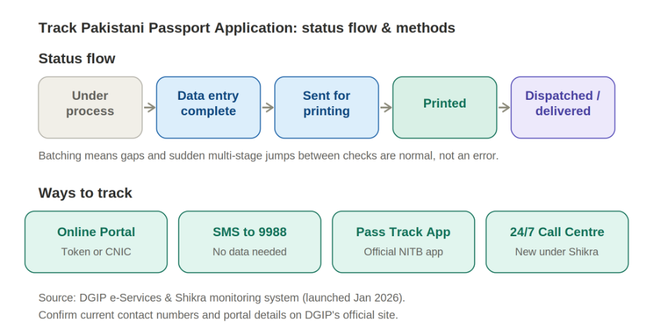 Track Pakistani Passport Application