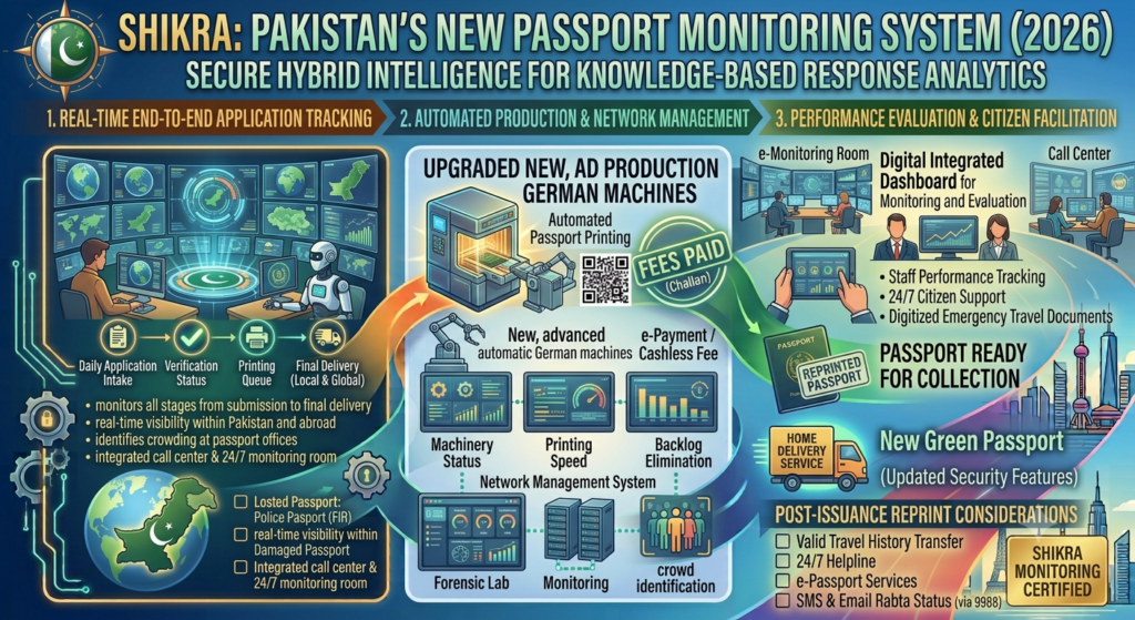 SHIKRA passport system