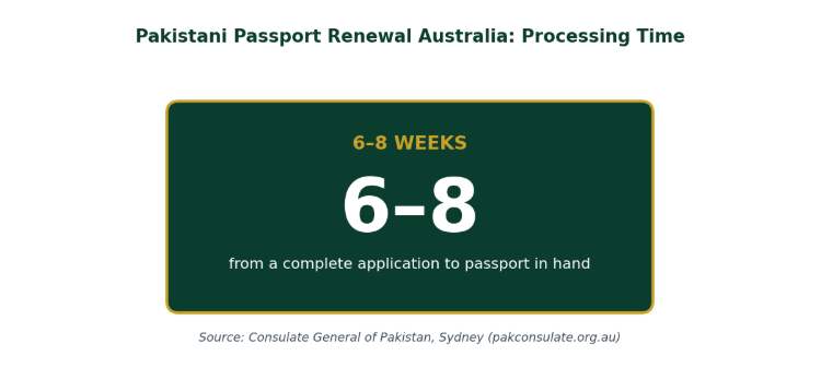 Pakistani passport renewal Australia