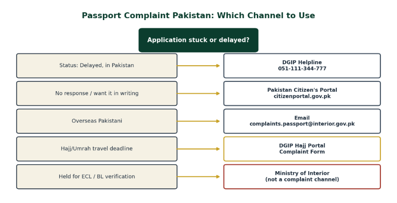 passport complaint Pakistan
